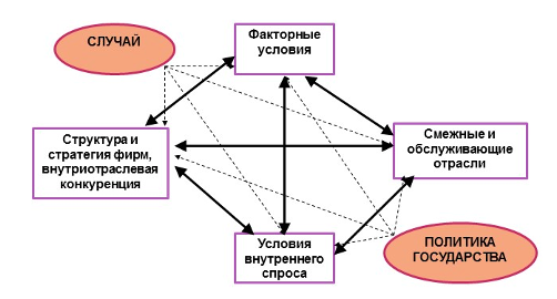 Национальный ромб портера. Конкурентный ромб м Портера. Конкурентный ромб Майкла Портера. Национальный ромб конкурентных преимуществ Майкла Портер. Модель конкурентных преимуществ м Портера.