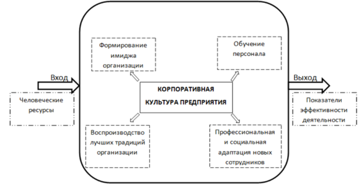 Элементы корпоративной культуры схема. Организационная культура организации схема. Функции корпоративной культуры схема. Назовите функции корпоративной культуры организации:.