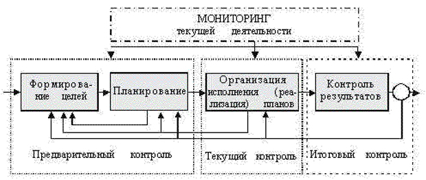 Тек мониторинг. Схема процесса мониторинга. Схема модель процесса контроля. Система контроля качества и результативности реализации проекта. Логическая схема организации контроля на предприятии.