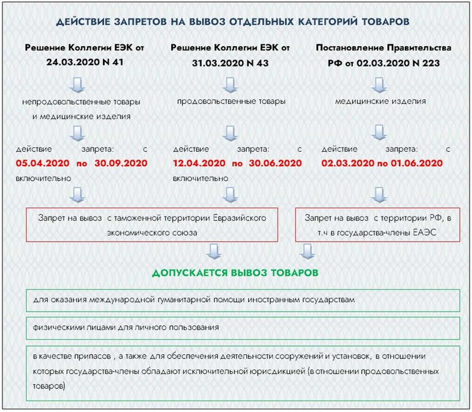 До какого числа действует. Ограничения на вывоз. Запрет на вывоз с территории РФ. Временный запрет на вывоз из России. Действует до включительно или нет.