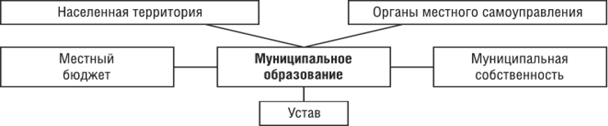 Муниципальное образование виды