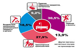 Основные причины несчастных случаев на производстве. Причины несчастных случаев на производстве. Основные причины несчастных случаев. Причины возникновения несчастных случаев на производстве. Статистика несчастных случаев на производстве.