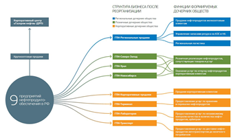 Структура организации газпром схема