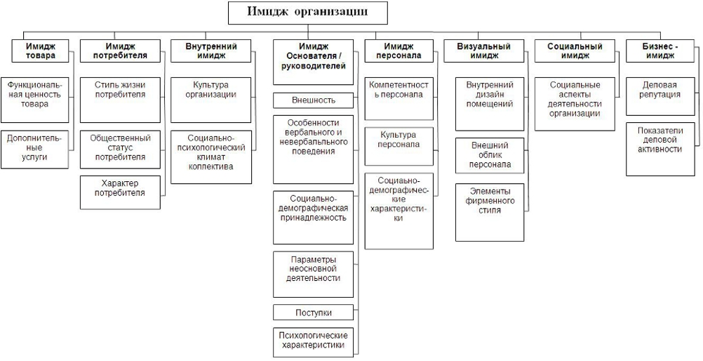 Разработка имиджа организации. Элементы корпоративного имиджа организации. Структура имиджа организации таблица. Структура корпоративного имиджа предприятия. Имидж организации схема.