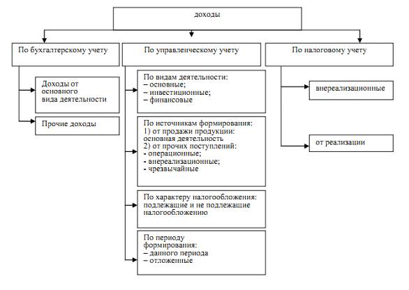 Классификация доходов предприятия схема